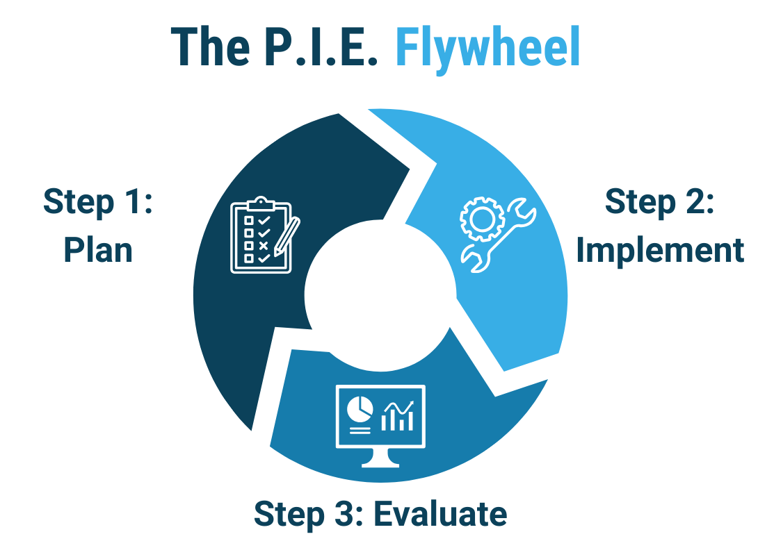 The P.I.E. Automation Flywheel Framework