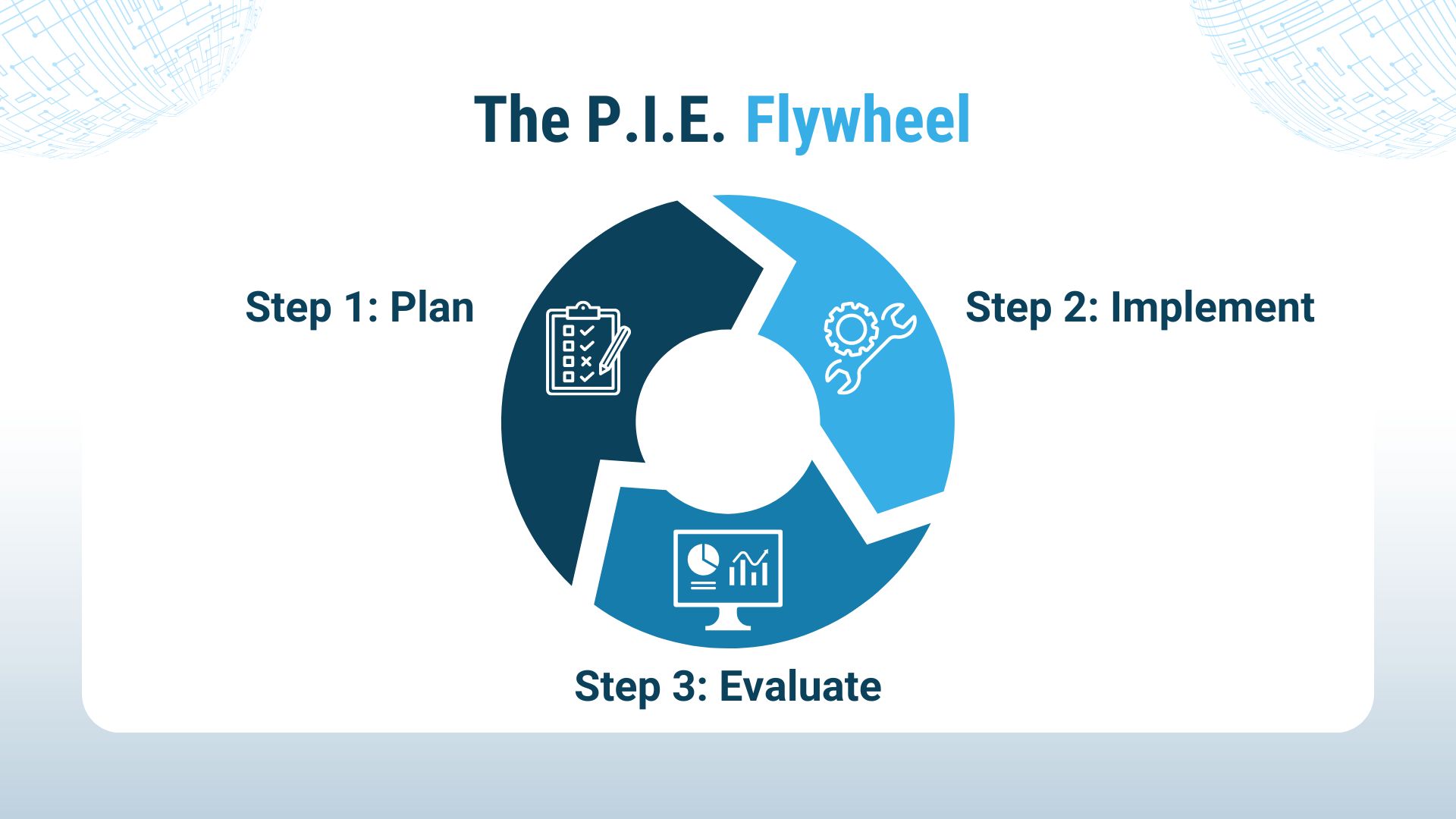 The P.I.E. Automation Flywheel